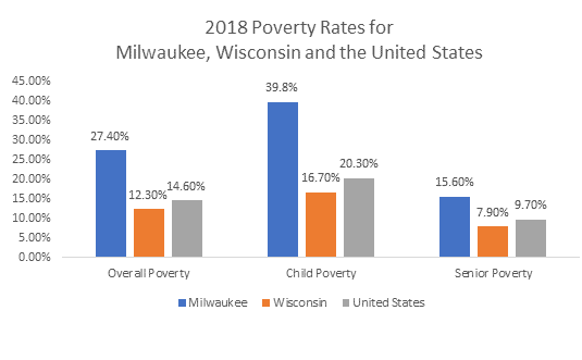 Wisconsin Foodshare Chart